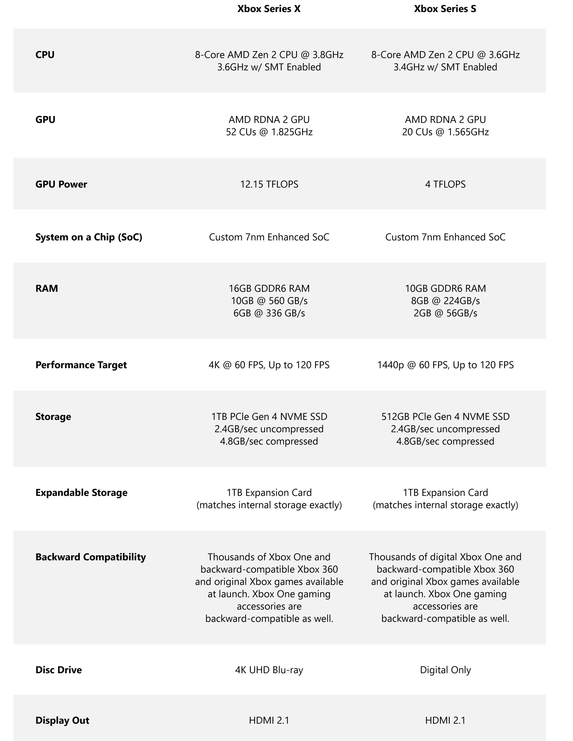 Microsoft Xbox Series X vs Series S what's the difference?