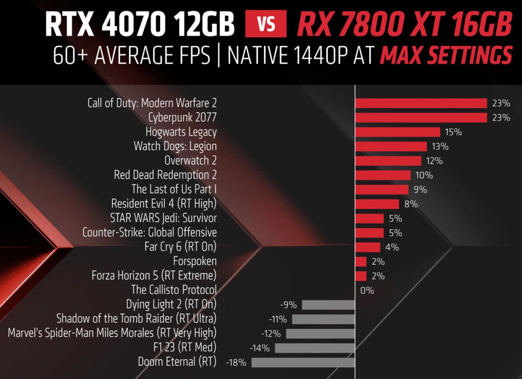 RTX 4070 vs RX 6950 XT vs RX 6800 XT Tested in 10 Games